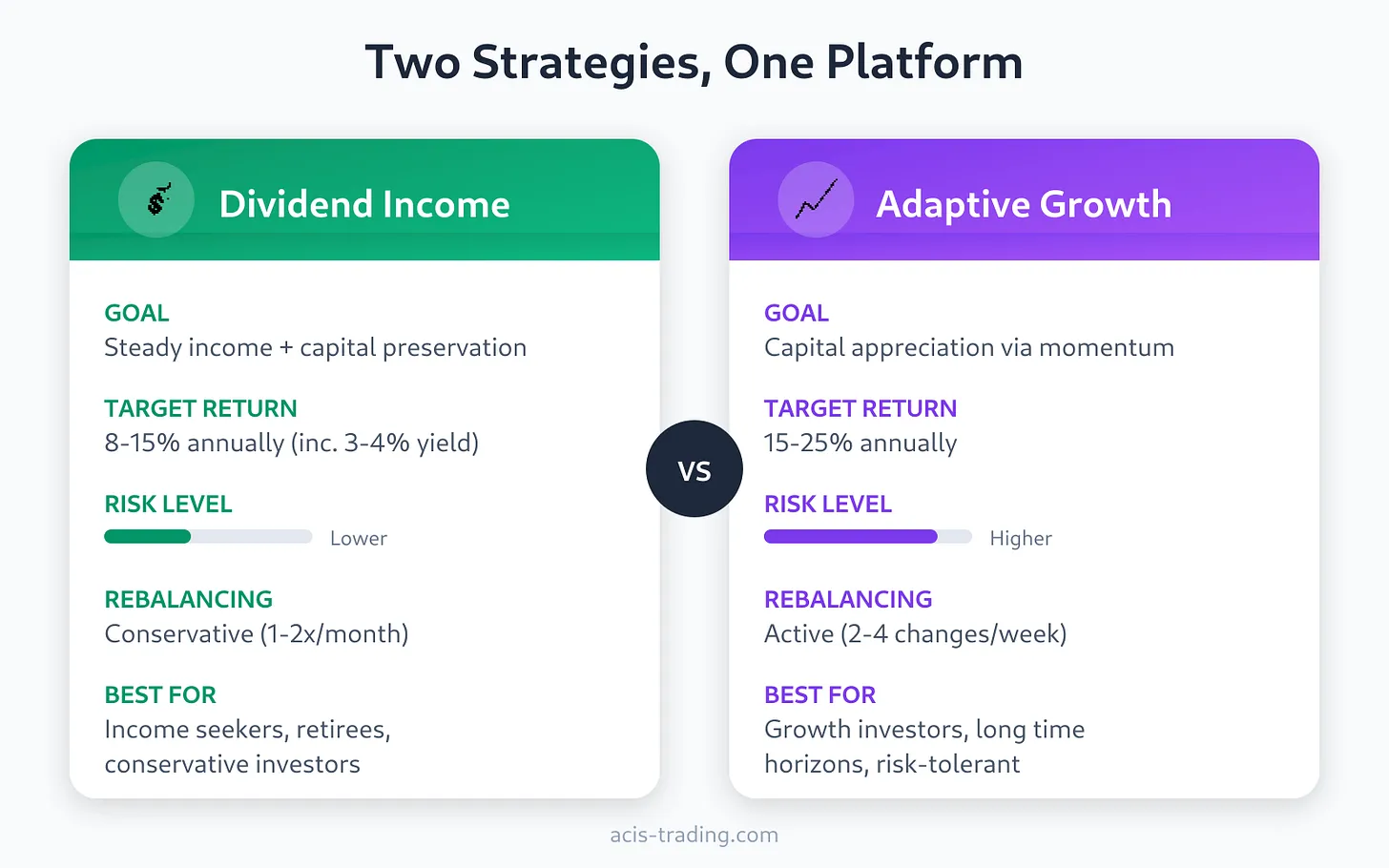 Dividend vs. Growth: Choosing the Right AI Strategy for Your Goals