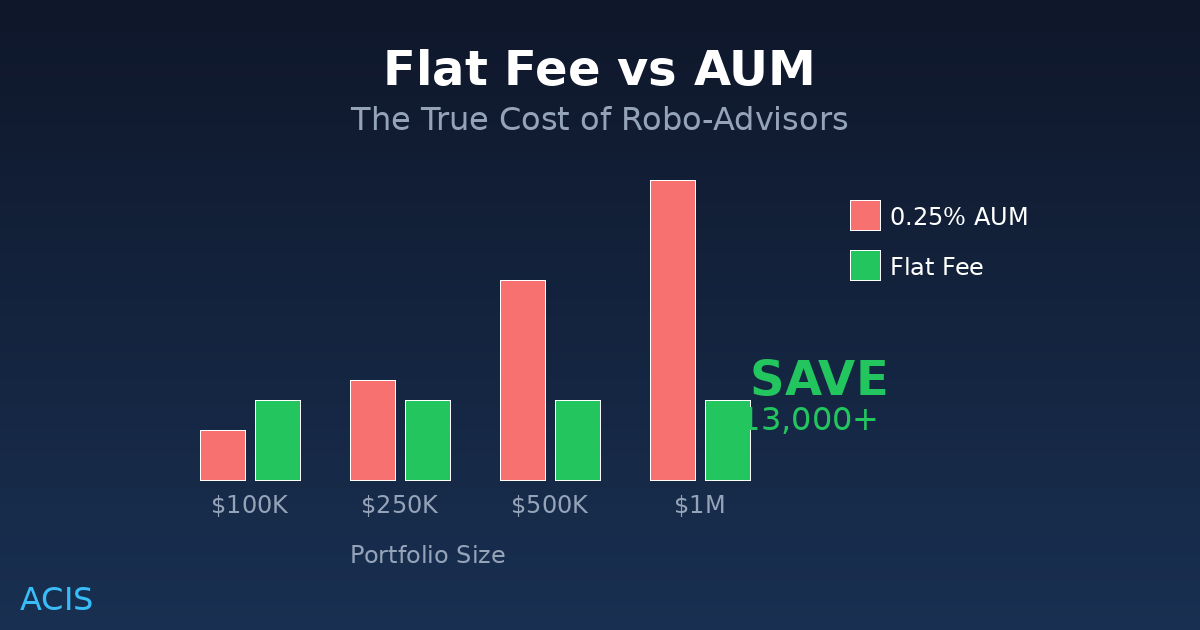 Flat Fee vs AUM: The True Cost of Robo-Advisors (2025 Analysis)