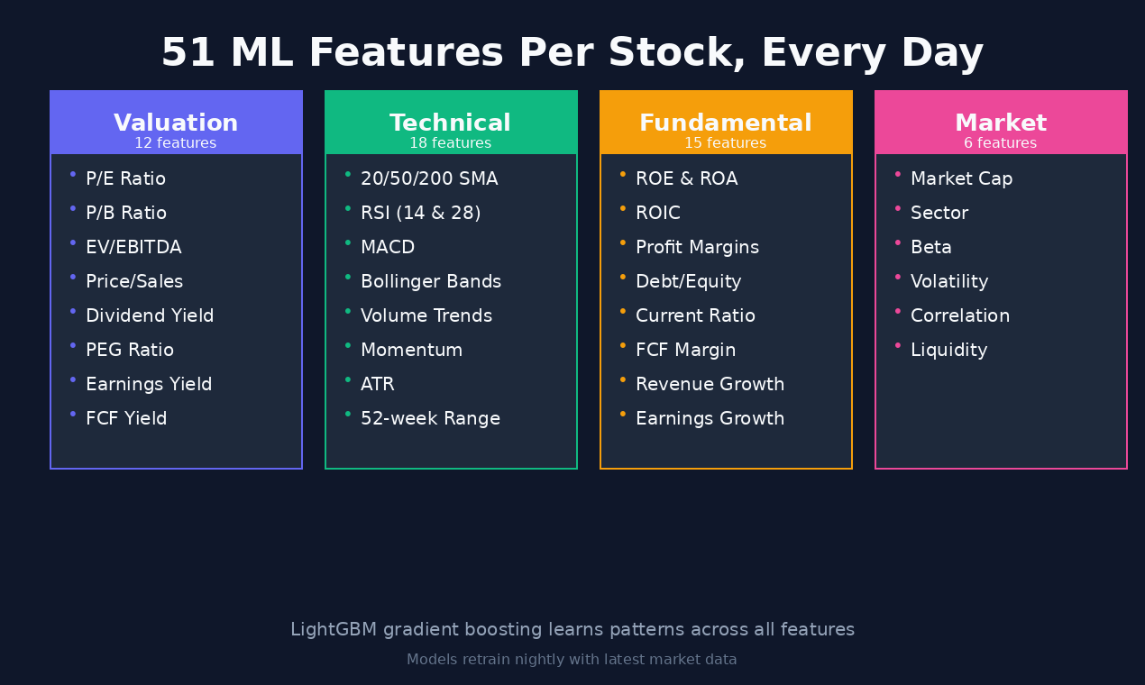 How Our AI Actually Picks Stocks: Inside the 51-Feature ML Model