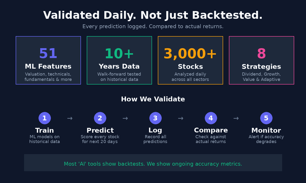 Dividend Investing in 2025: Why Machine Learning Beats Traditional Screens