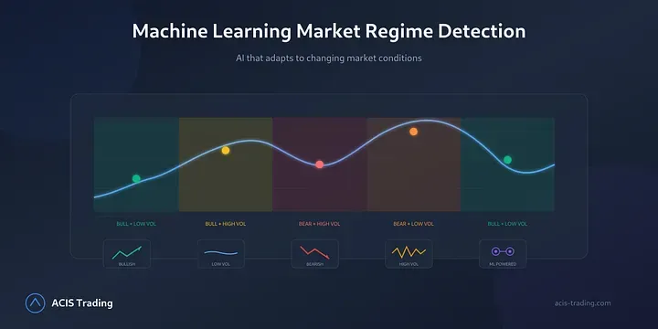 Understanding Market Regime Detection: Bull, Bear, and Everything Between